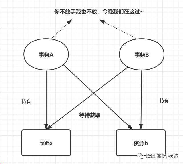 线程死锁_线程死锁四个条件_线程死锁的原因及解决方法