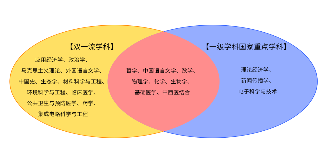 復旦大學有哪些校區 哪個專業值得報考_復旦大學要選什么科_復旦幾個校區專業