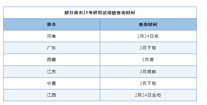 2025考研提前查分是真的吗？-无忧考
