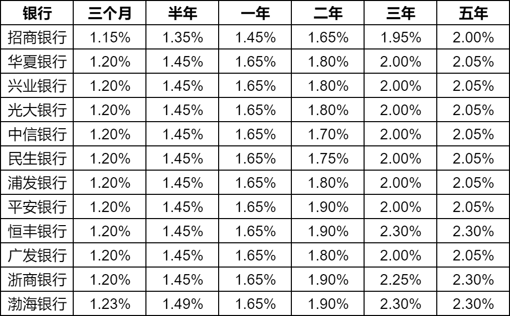 收藏转发｜最新银行存款利率一览表