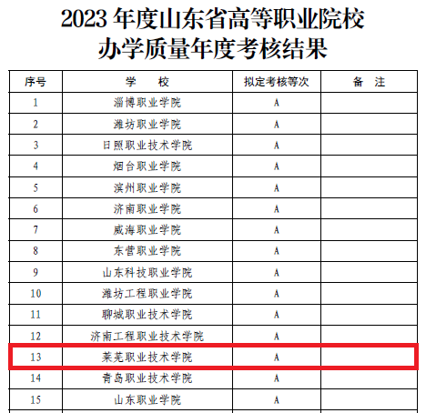 萊蕪職業技術學院優秀a等次連續兩年