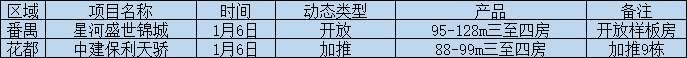 2024年首周，广州2个楼盘有新动态！