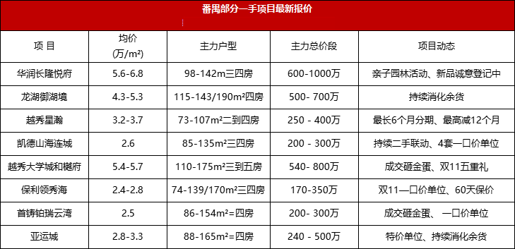 买房捡漏？广州又一批特惠房源来了