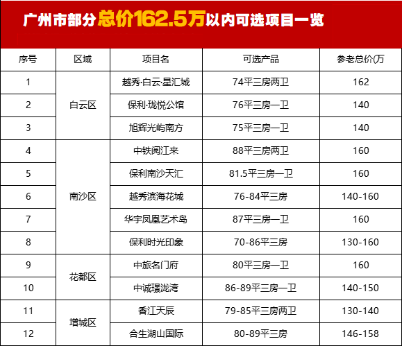 广州房价降了，看你离买房还差多少？