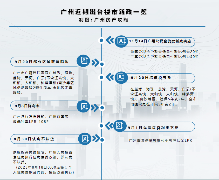 广州房价降了，看你离买房还差多少？