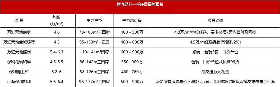买房捡漏？广州又一批特惠房源来了