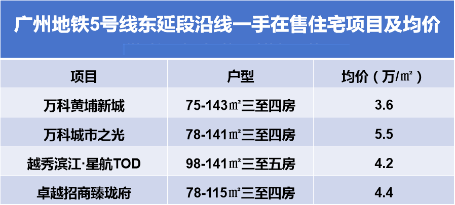 广州地铁5号线东延段即将开通，在售楼盘有哪些？