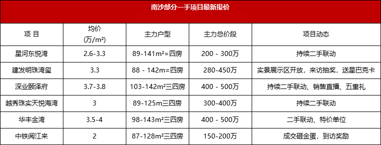 买房捡漏？广州又一批特惠房源来了