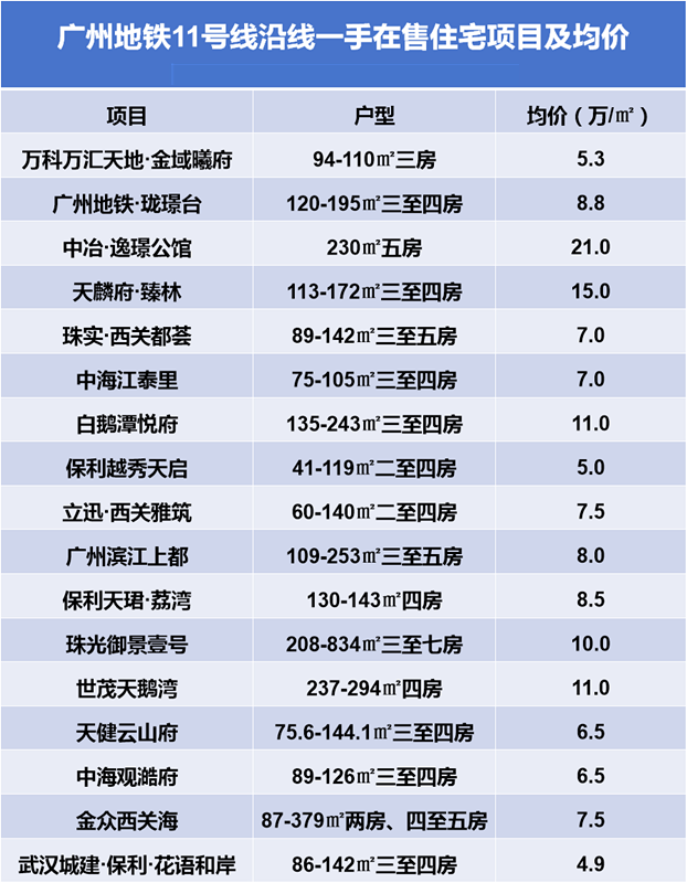 广州地铁11号线即将开通，在售楼盘有哪些？