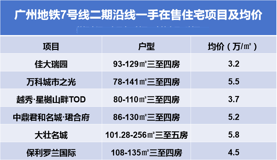 广州地铁7号线二期即将开通，在售楼盘有哪些？