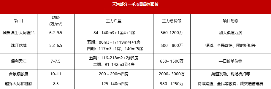 买房捡漏？广州又一批特惠房源来了