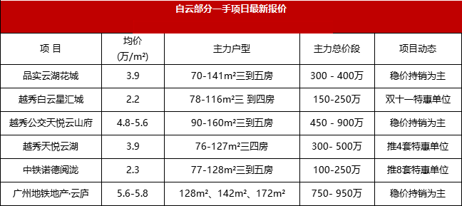 买房捡漏？广州又一批特惠房源来了
