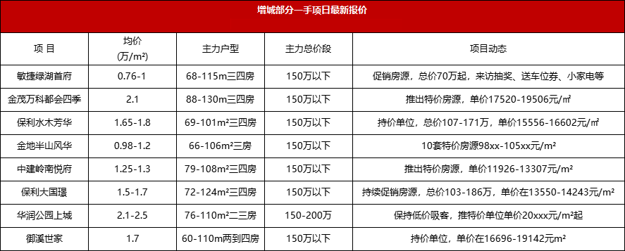 买房捡漏？广州又一批特惠房源来了
