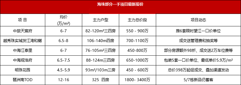 买房捡漏？广州又一批特惠房源来了