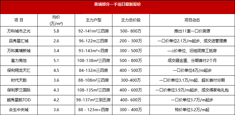 买房捡漏？广州又一批特惠房源来了