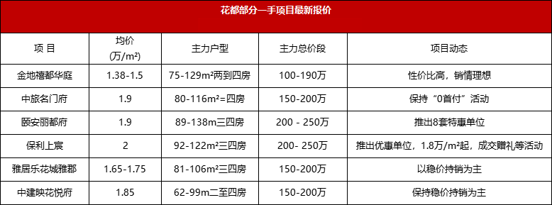 买房捡漏？广州又一批特惠房源来了