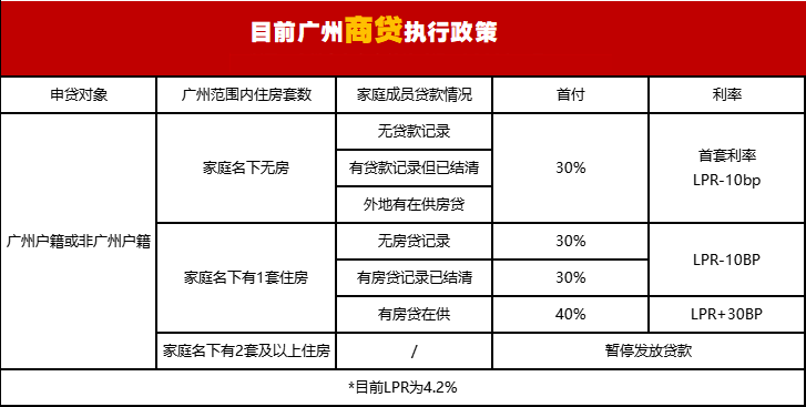 广州房价降了，看你离买房还差多少？