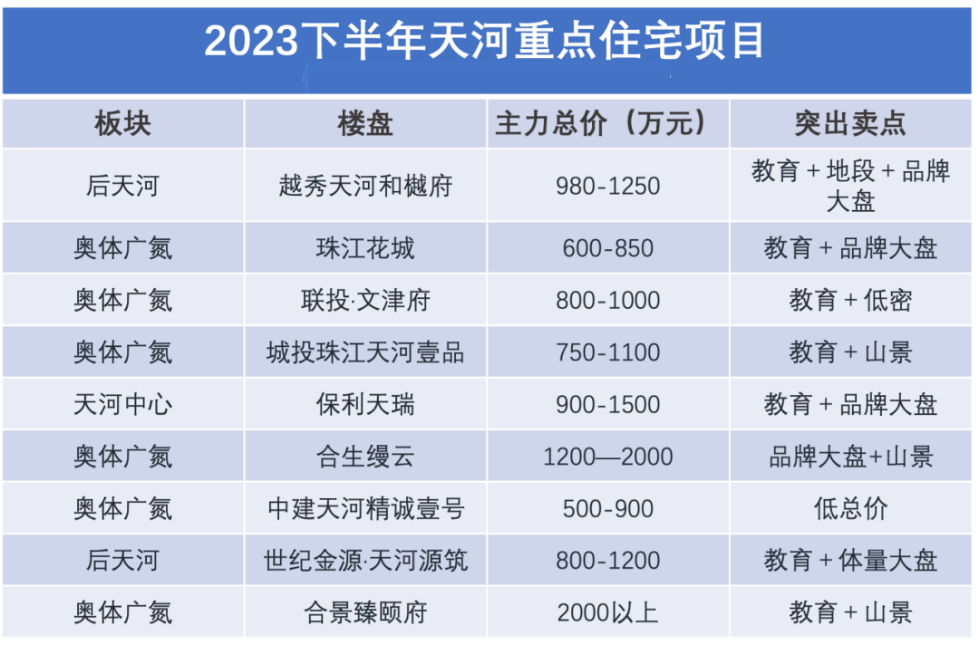 天河下半年7大盘，哪个更值得买？