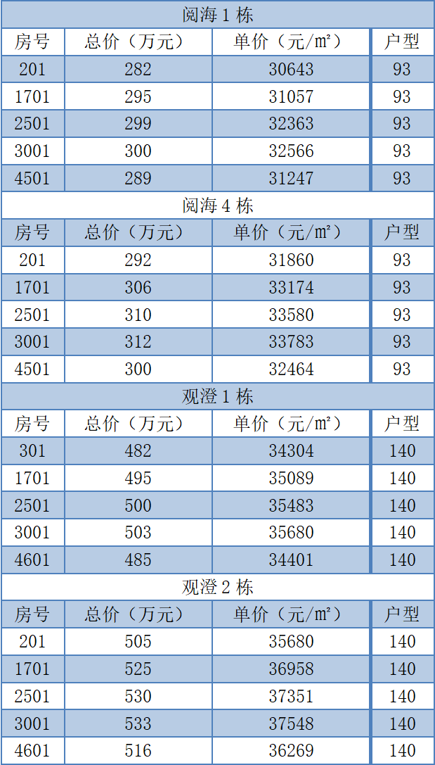 万科黄埔新城加推7栋，价格3.4万/平起？
