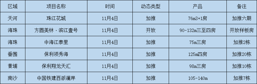 广州本周末有6个在售楼盘推新，购房优惠来袭