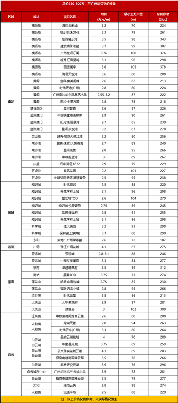 在广州预算250-300万，买哪里好？
