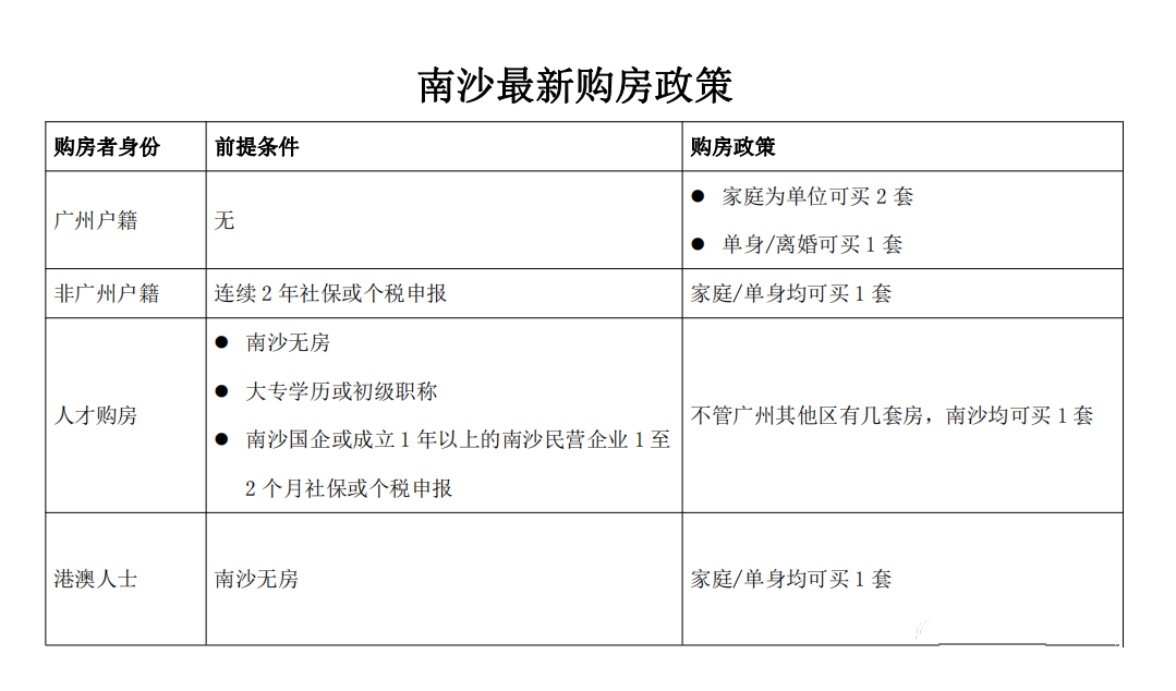 2024年在广州南沙购房最新条件，哪些板块值得关注？