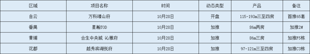 这个周末广州多个楼盘有动作，“双十一”优惠抢跑