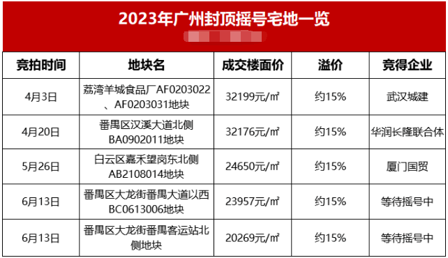6月土拍盛宴对楼市的影响不可忽视
