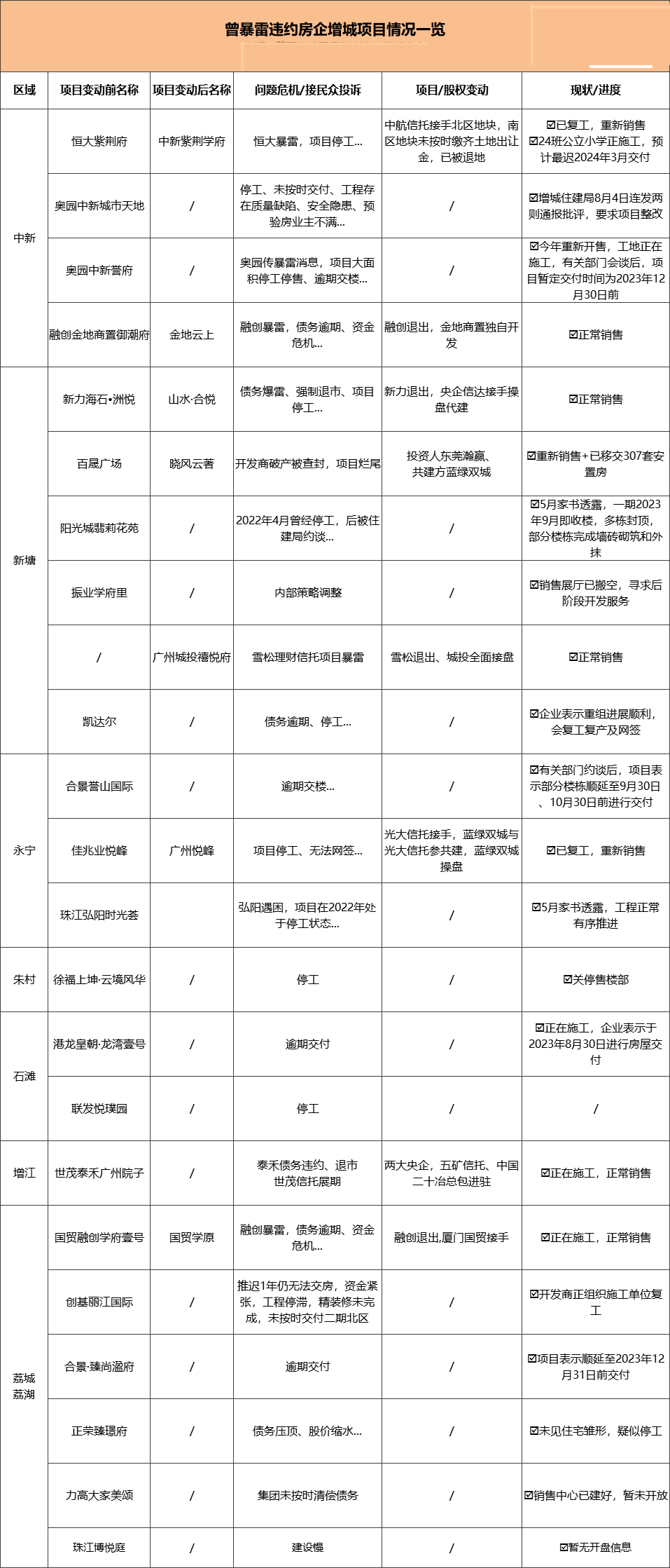 广州多个暴雷房企的楼盘已经复工！