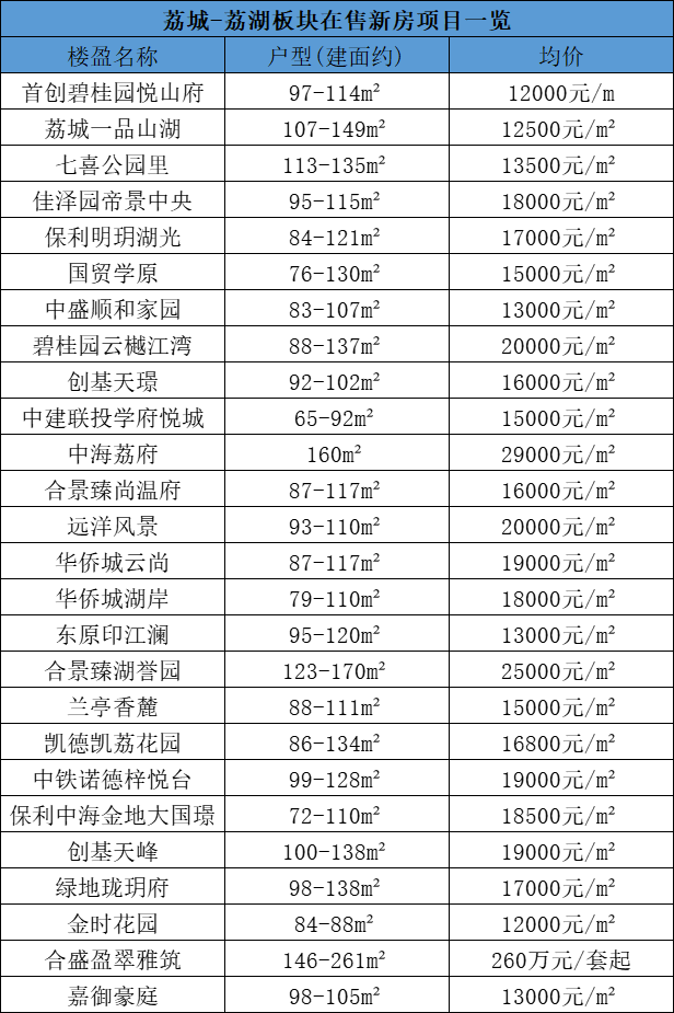 增城6个板块，81个新楼盘房价是多少？