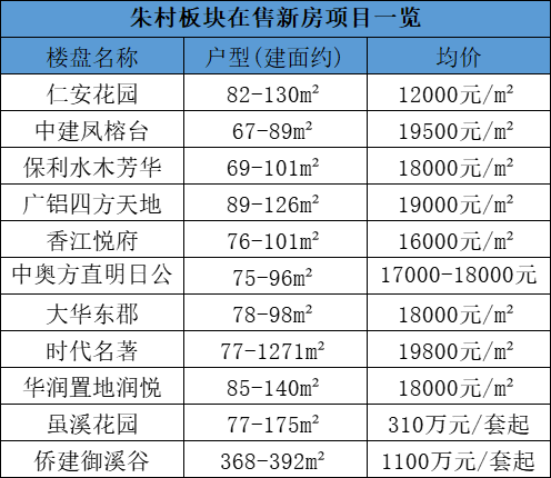 增城6个板块，81个新楼盘房价是多少？