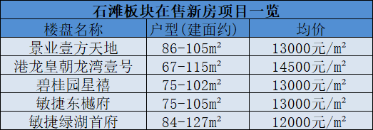 增城6个板块，81个新楼盘房价是多少？