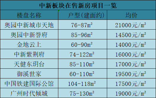 增城6个板块，81个新楼盘房价是多少？