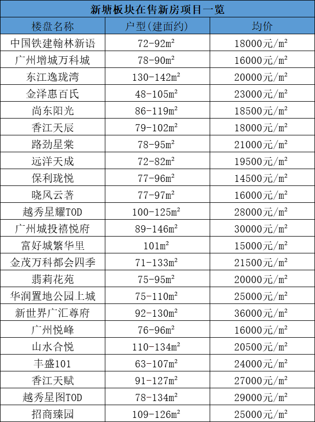 增城6个板块，81个新楼盘房价是多少？