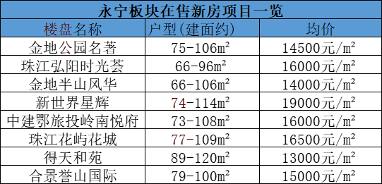 增城6个板块，81个新楼盘房价是多少？