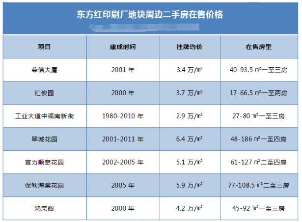 广州海珠宅地来了，地价仅有1.7万/㎡起