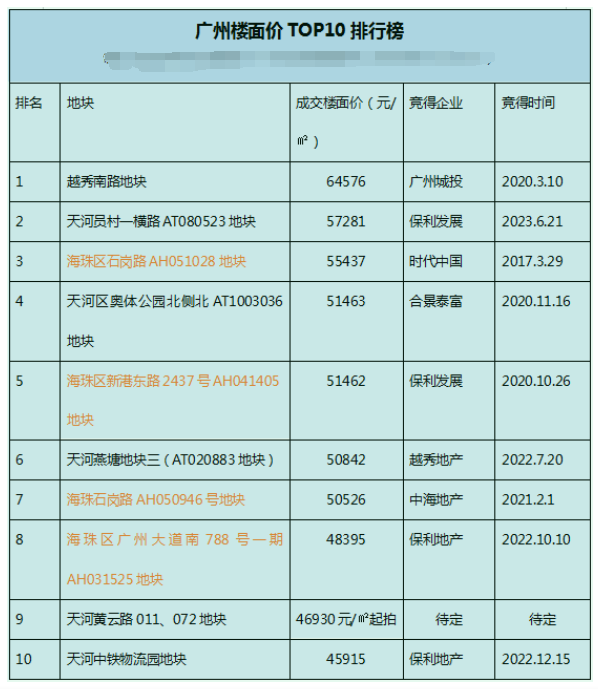 广州海珠宅地来了，地价仅有1.7万/㎡起