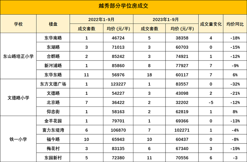 广州东风东路小学校本部要扩建了，周边有哪些在售楼盘？
