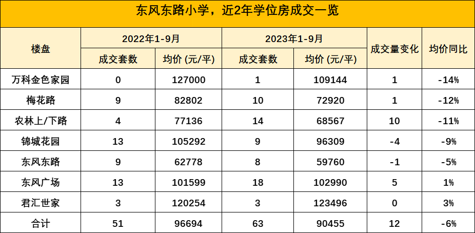 广州东风东路小学校本部要扩建了，周边有哪些在售楼盘？