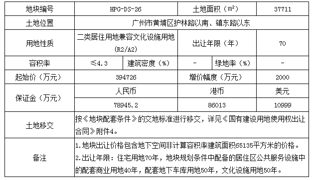 广州土拍取消限价！刚刚黄埔上架一宗涉宅地，价高者得！