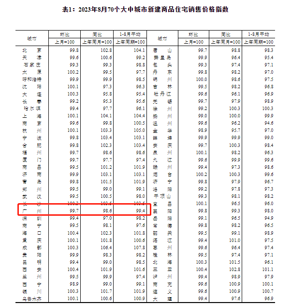 8月70大中城市新建商品住宅销售价格同比上涨