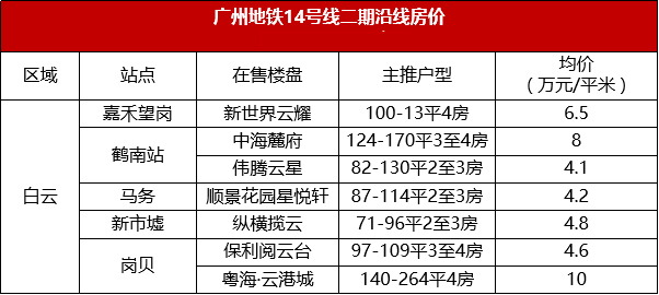 在广州买房，沿着地铁在售楼盘买！