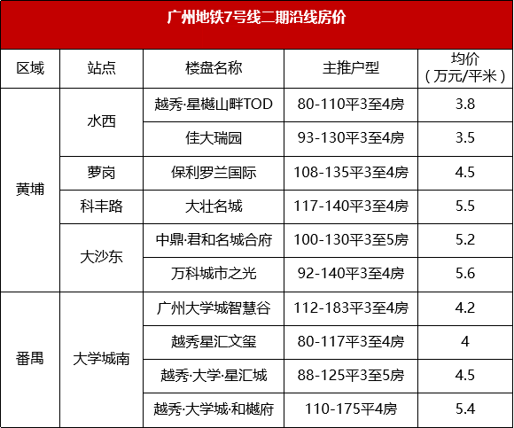 在广州买房，沿着地铁在售楼盘买！