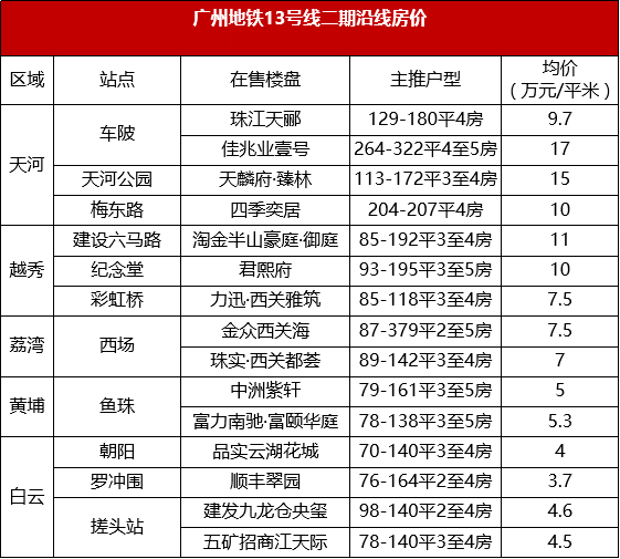 在广州买房，沿着地铁在售楼盘买！