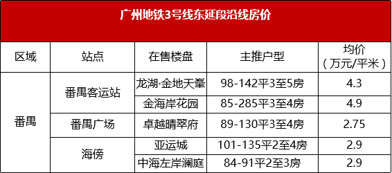 在广州买房，沿着地铁在售楼盘买！