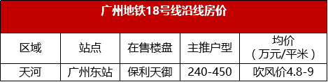 在广州买房，沿着地铁在售楼盘买！
