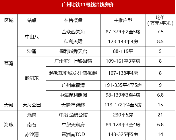 在广州买房，沿着地铁在售楼盘买！