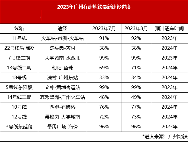 在广州买房，沿着地铁在售楼盘买！