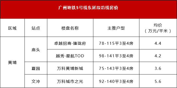 在广州买房，沿着地铁在售楼盘买！