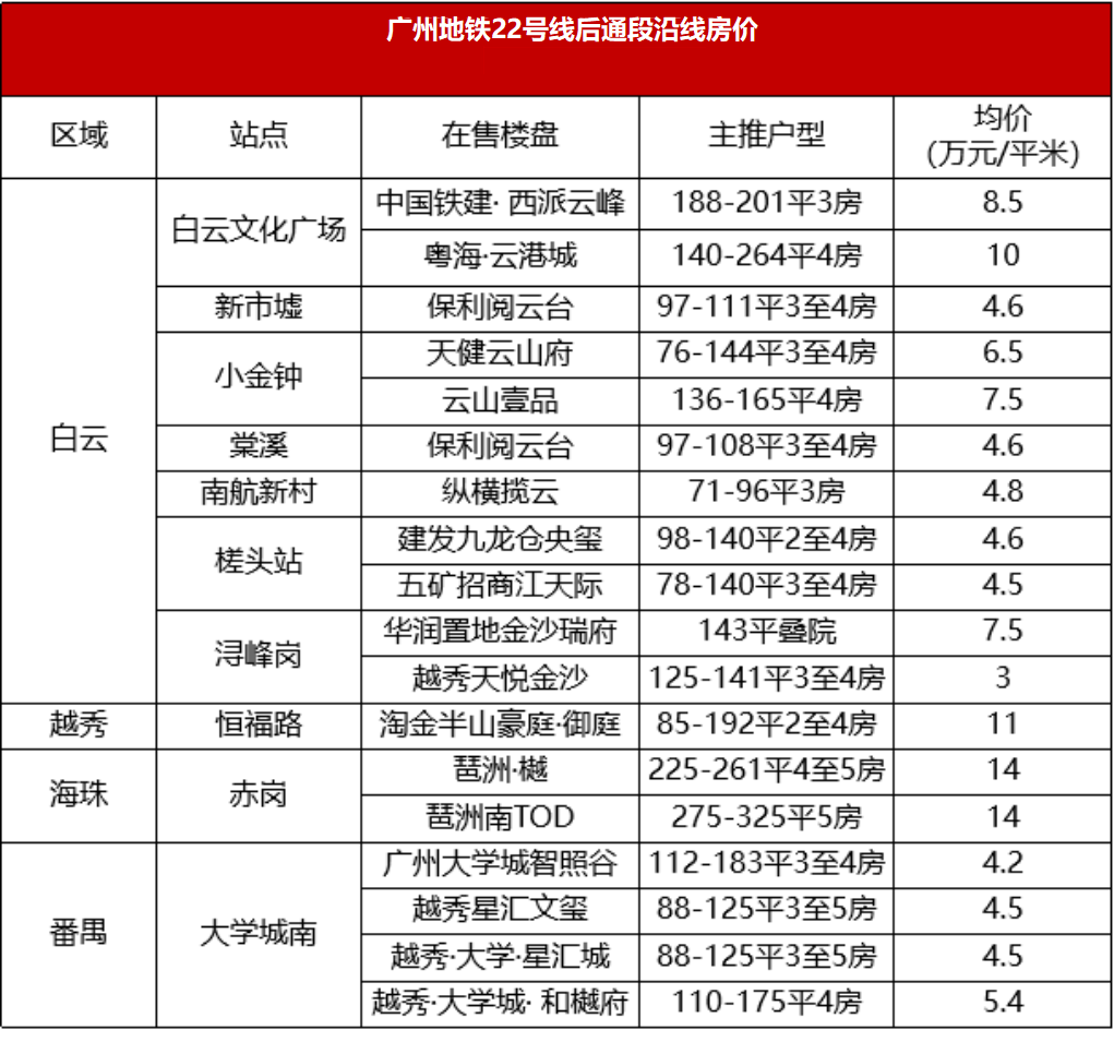 在广州买房，沿着地铁在售楼盘买！